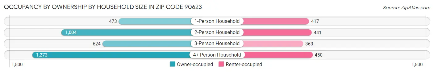 Occupancy by Ownership by Household Size in Zip Code 90623