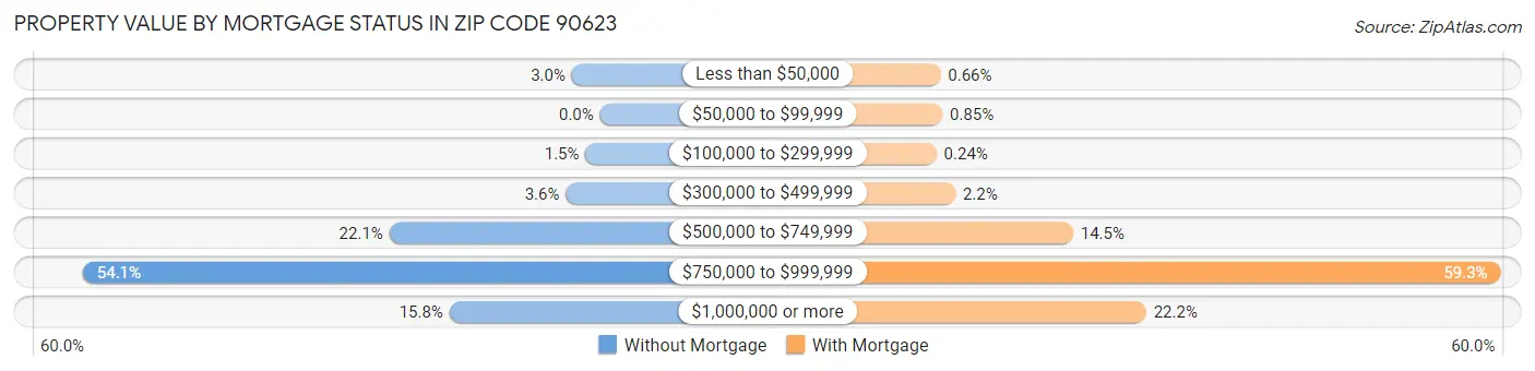 Property Value by Mortgage Status in Zip Code 90623