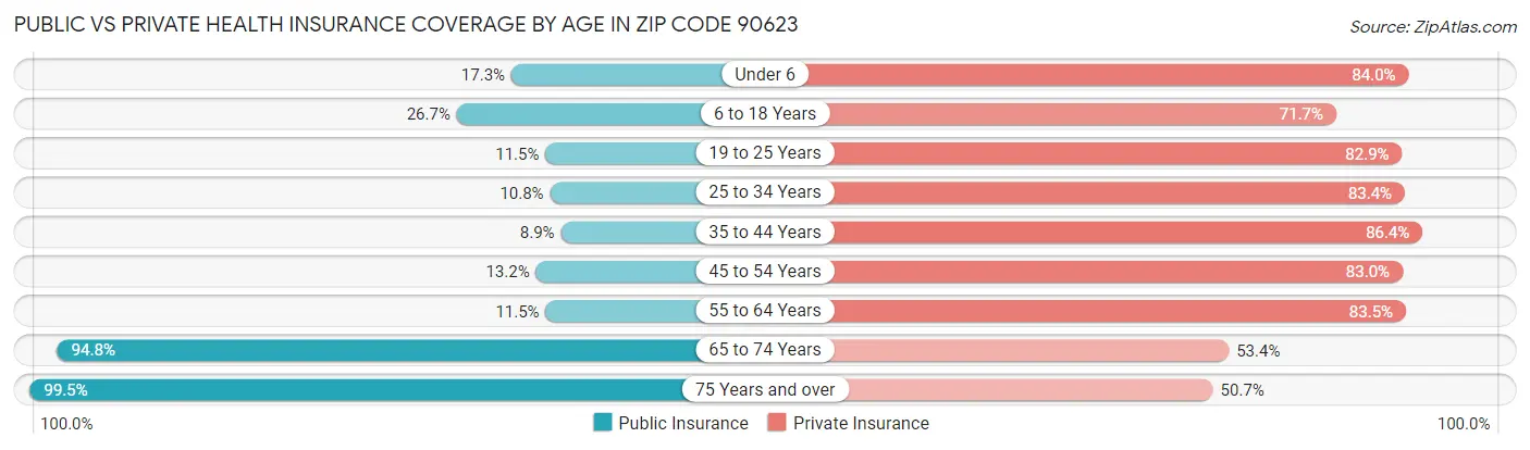 Public vs Private Health Insurance Coverage by Age in Zip Code 90623