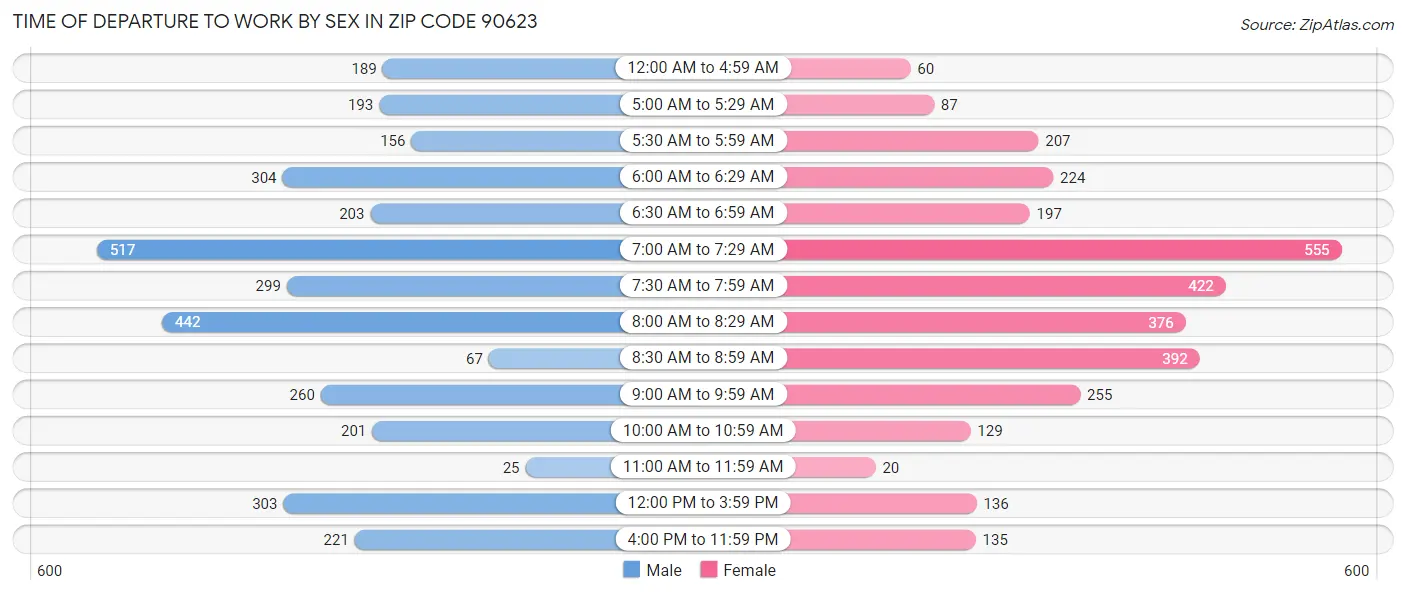 Time of Departure to Work by Sex in Zip Code 90623