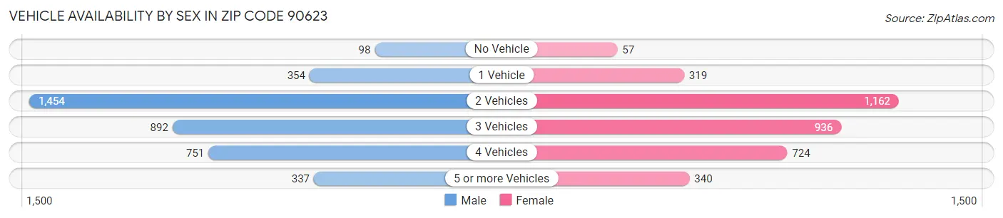 Vehicle Availability by Sex in Zip Code 90623
