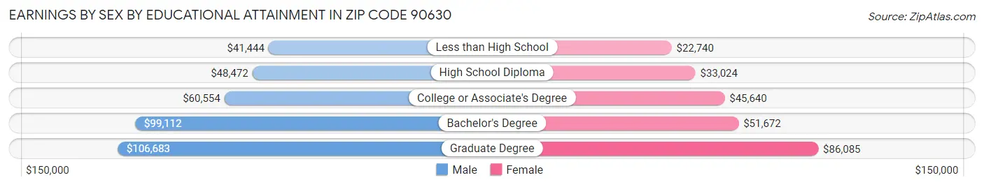 Earnings by Sex by Educational Attainment in Zip Code 90630