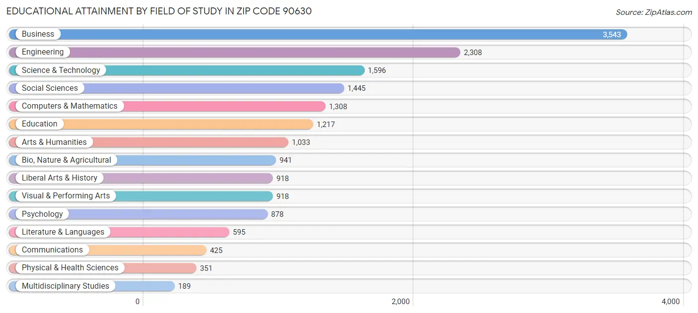Educational Attainment by Field of Study in Zip Code 90630