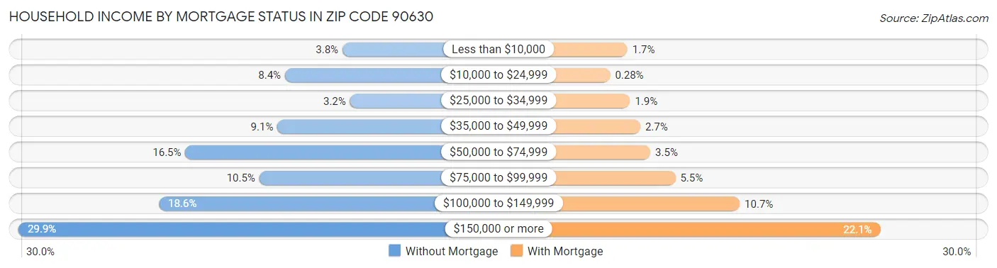 Household Income by Mortgage Status in Zip Code 90630