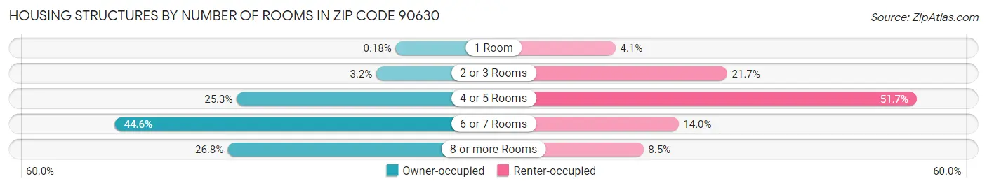 Housing Structures by Number of Rooms in Zip Code 90630