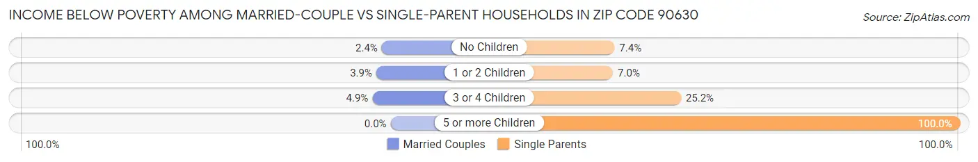 Income Below Poverty Among Married-Couple vs Single-Parent Households in Zip Code 90630