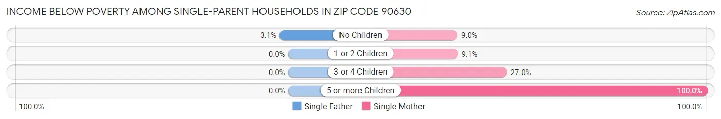 Income Below Poverty Among Single-Parent Households in Zip Code 90630