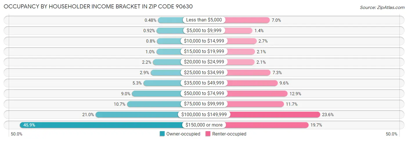 Occupancy by Householder Income Bracket in Zip Code 90630