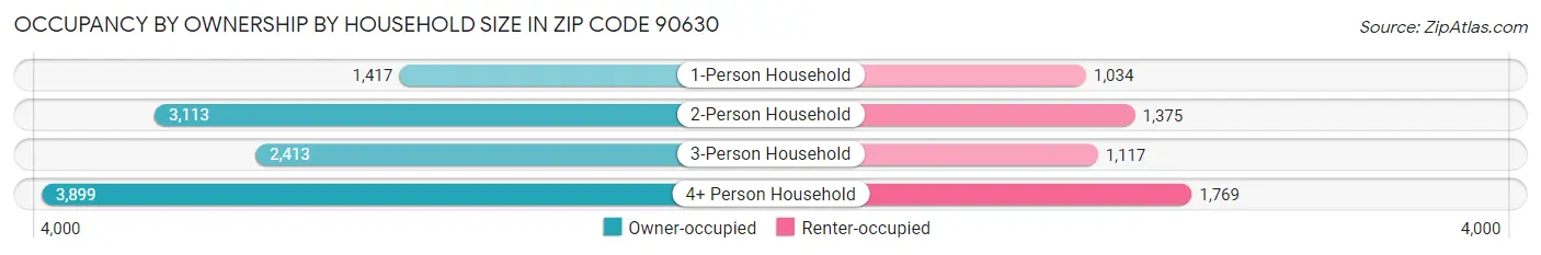 Occupancy by Ownership by Household Size in Zip Code 90630