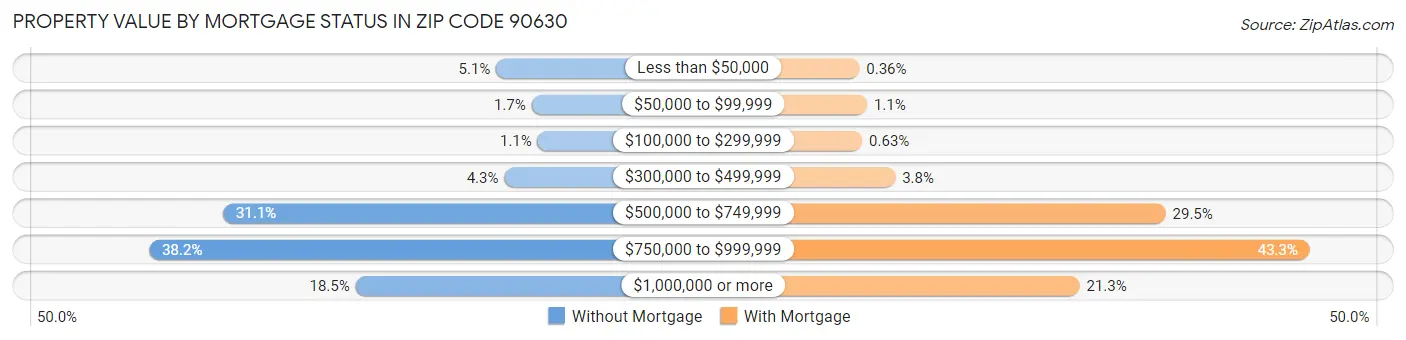Property Value by Mortgage Status in Zip Code 90630