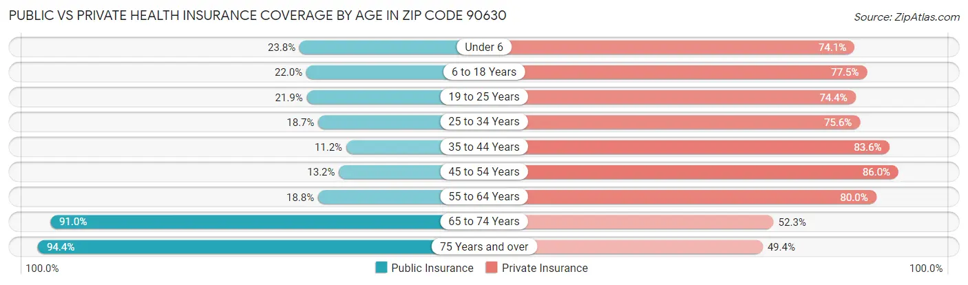 Public vs Private Health Insurance Coverage by Age in Zip Code 90630