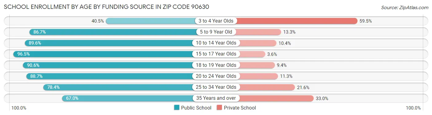 School Enrollment by Age by Funding Source in Zip Code 90630