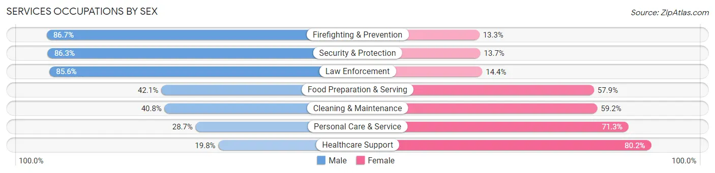 Services Occupations by Sex in Zip Code 90630