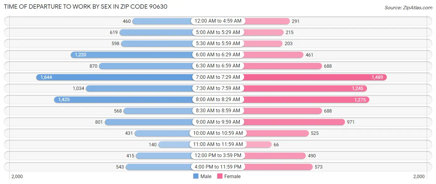 Time of Departure to Work by Sex in Zip Code 90630