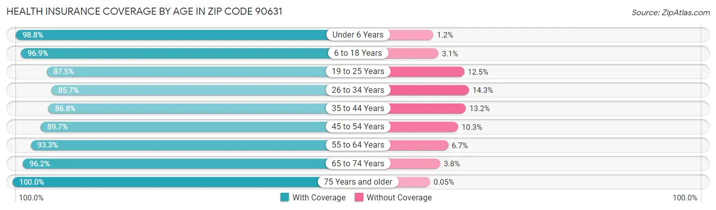 Health Insurance Coverage by Age in Zip Code 90631