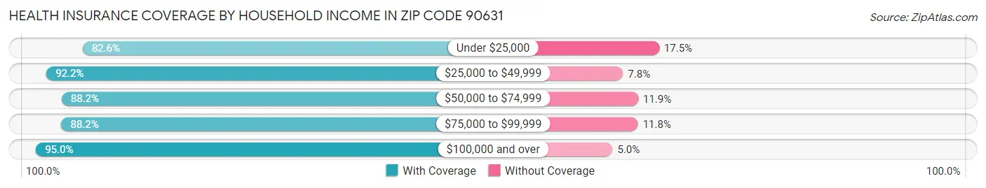 Health Insurance Coverage by Household Income in Zip Code 90631