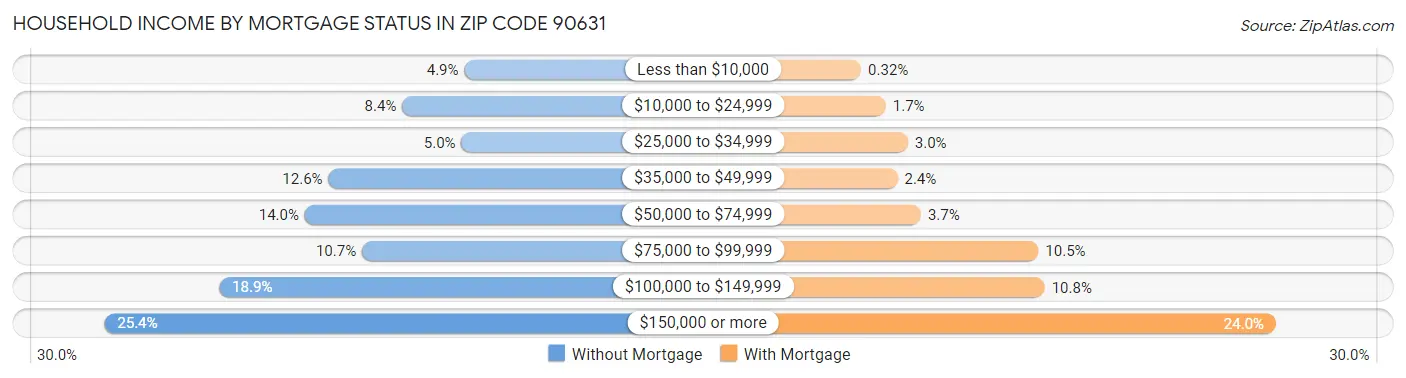 Household Income by Mortgage Status in Zip Code 90631