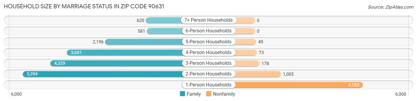 Household Size by Marriage Status in Zip Code 90631
