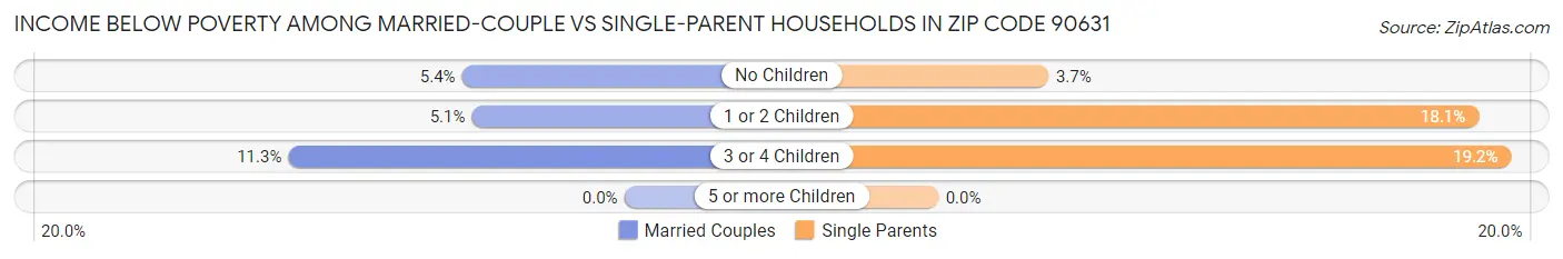 Income Below Poverty Among Married-Couple vs Single-Parent Households in Zip Code 90631