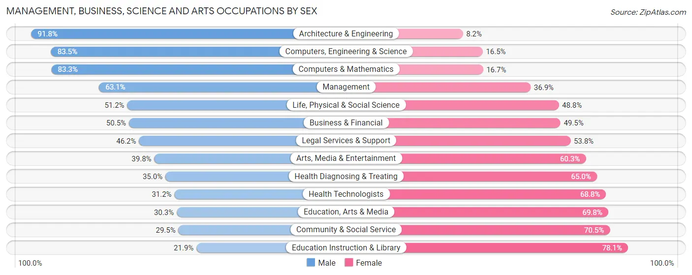 Management, Business, Science and Arts Occupations by Sex in Zip Code 90631