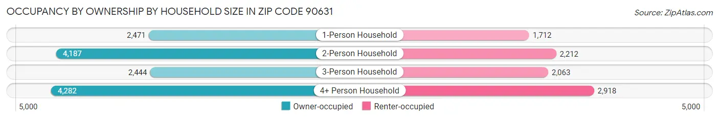 Occupancy by Ownership by Household Size in Zip Code 90631