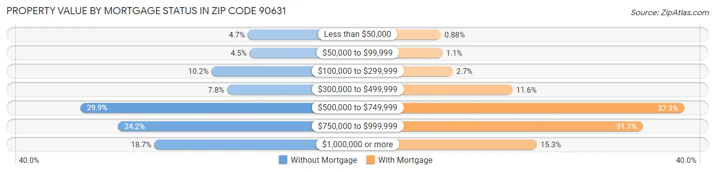 Property Value by Mortgage Status in Zip Code 90631