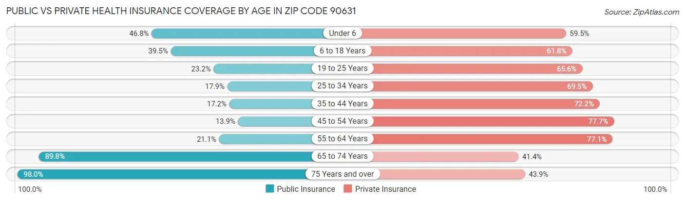 Public vs Private Health Insurance Coverage by Age in Zip Code 90631