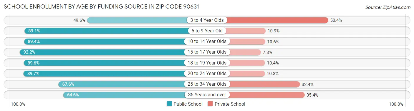 School Enrollment by Age by Funding Source in Zip Code 90631