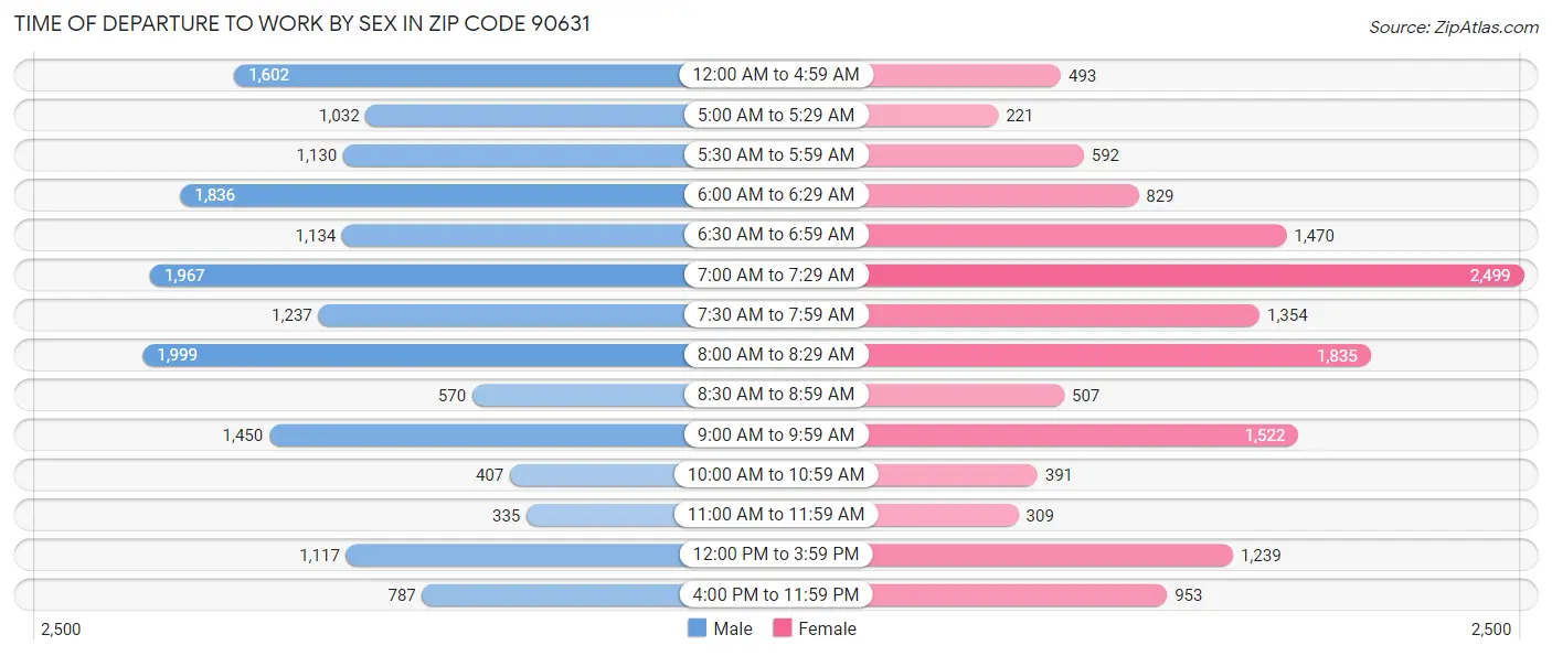 Time of Departure to Work by Sex in Zip Code 90631