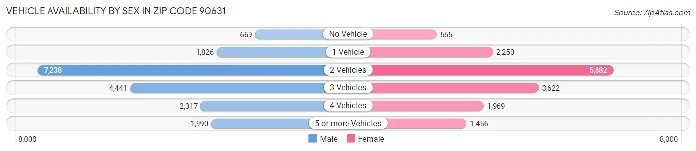 Vehicle Availability by Sex in Zip Code 90631