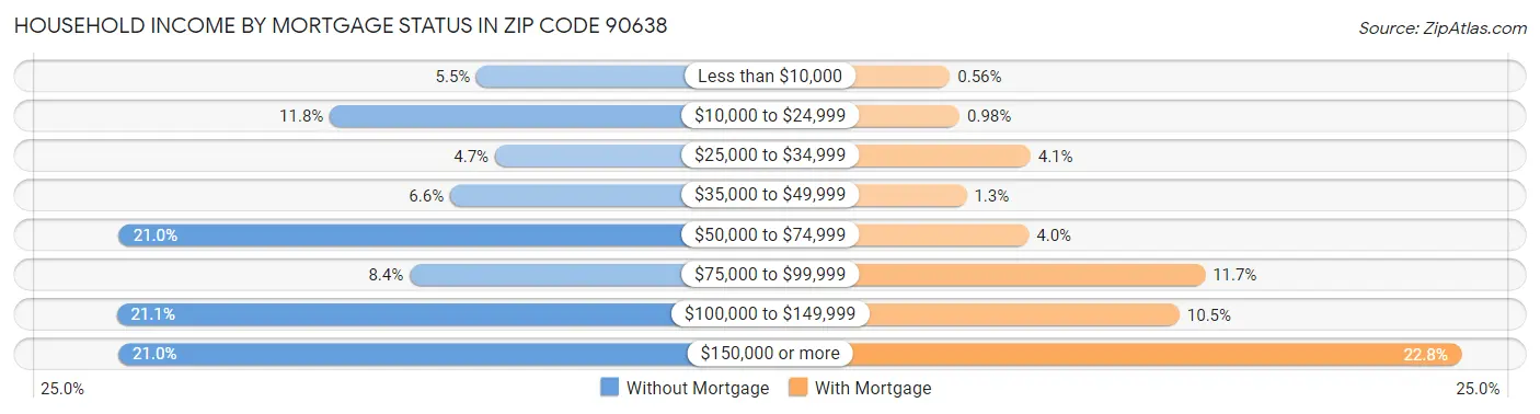 Household Income by Mortgage Status in Zip Code 90638