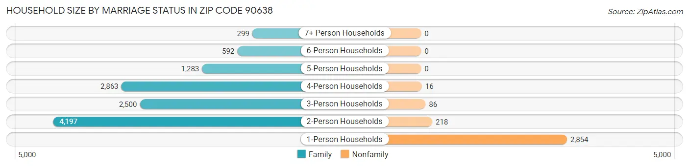 Household Size by Marriage Status in Zip Code 90638