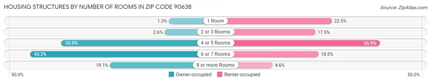 Housing Structures by Number of Rooms in Zip Code 90638