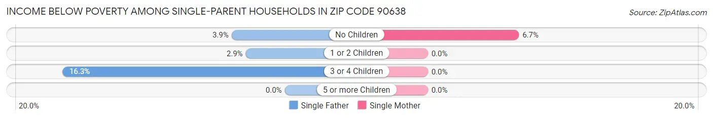 Income Below Poverty Among Single-Parent Households in Zip Code 90638