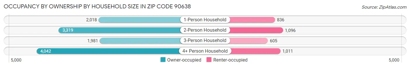 Occupancy by Ownership by Household Size in Zip Code 90638