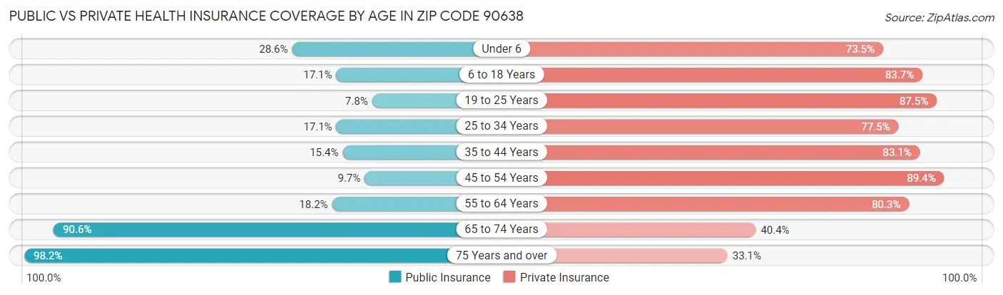 Public vs Private Health Insurance Coverage by Age in Zip Code 90638