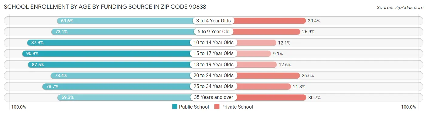 School Enrollment by Age by Funding Source in Zip Code 90638