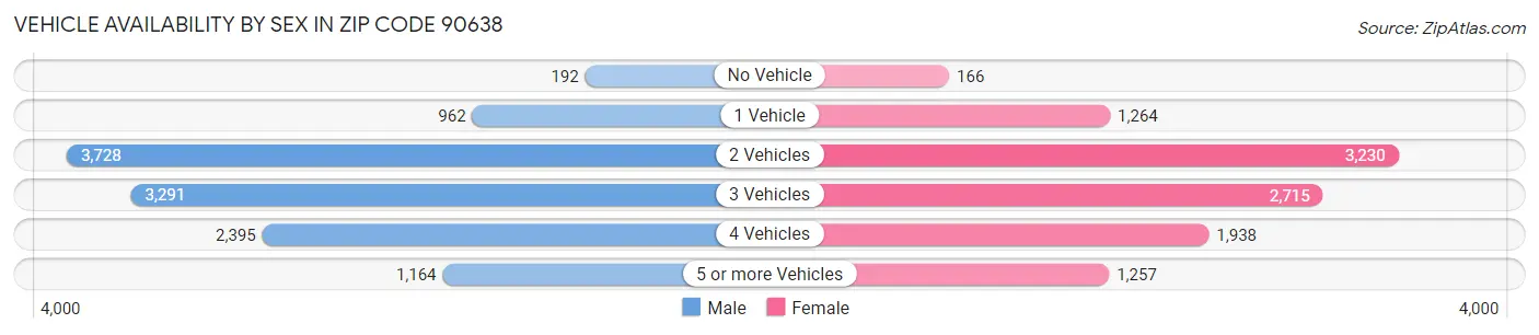 Vehicle Availability by Sex in Zip Code 90638