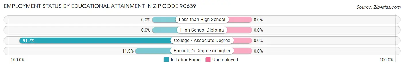 Employment Status by Educational Attainment in Zip Code 90639