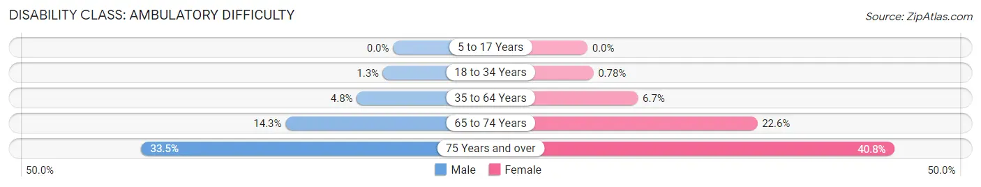 Disability in Zip Code 90640: <span>Ambulatory Difficulty</span>