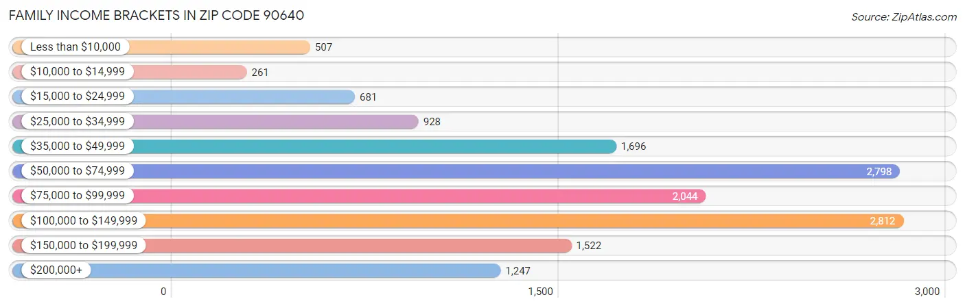 Family Income Brackets in Zip Code 90640