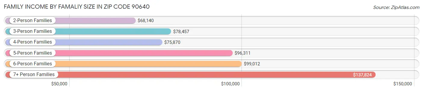 Family Income by Famaliy Size in Zip Code 90640