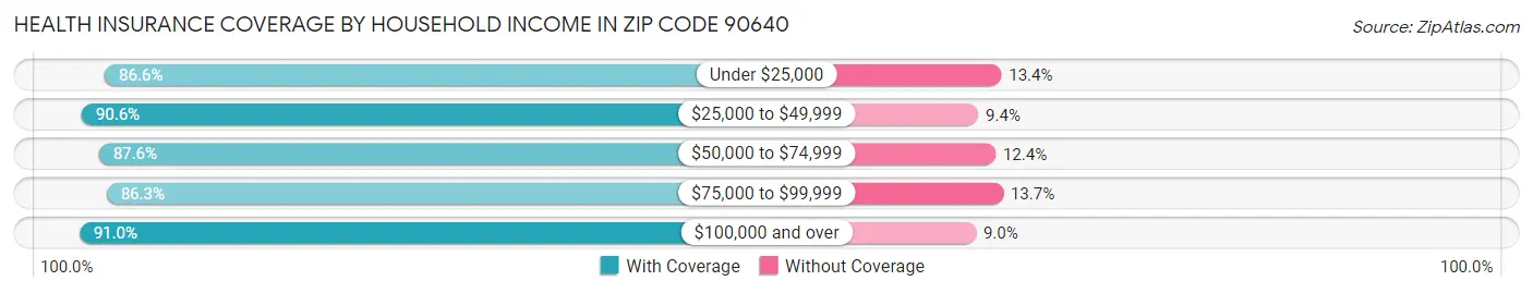 Health Insurance Coverage by Household Income in Zip Code 90640
