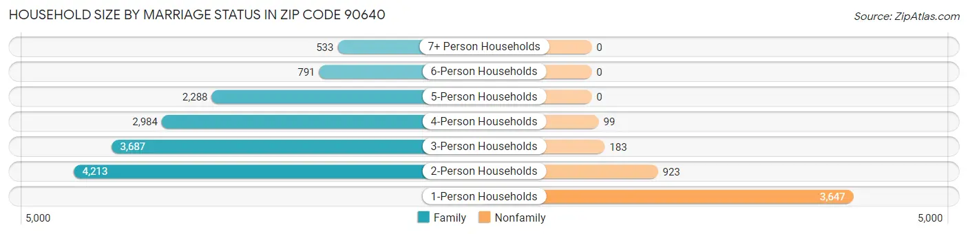 Household Size by Marriage Status in Zip Code 90640