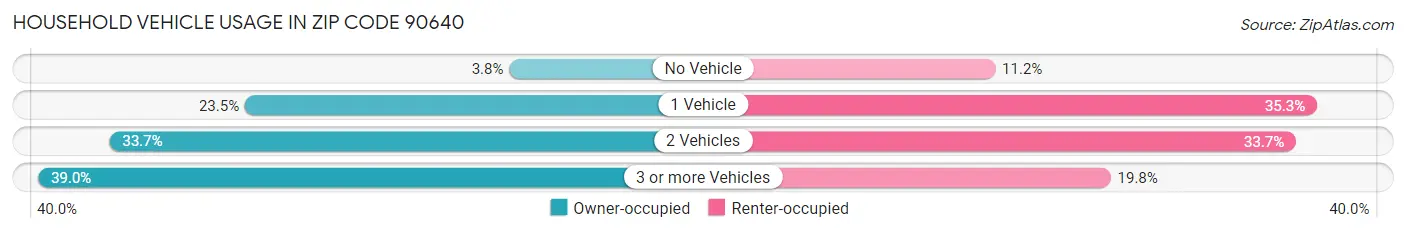 Household Vehicle Usage in Zip Code 90640