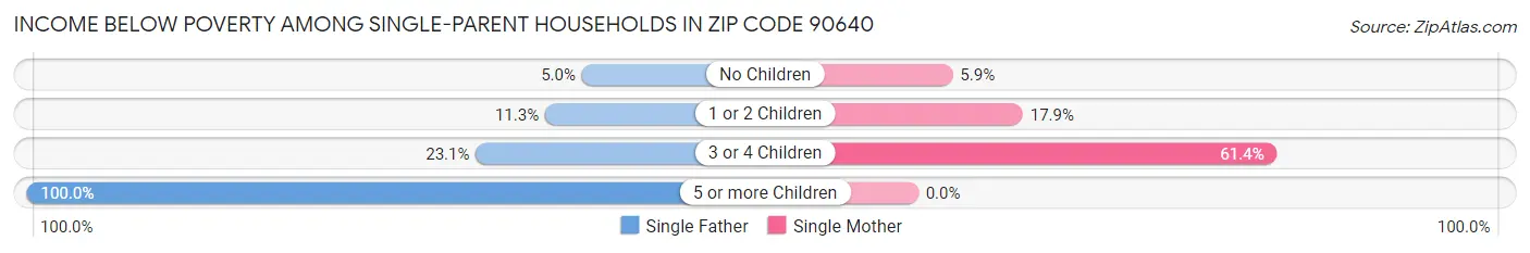 Income Below Poverty Among Single-Parent Households in Zip Code 90640