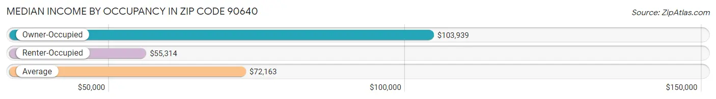 Median Income by Occupancy in Zip Code 90640