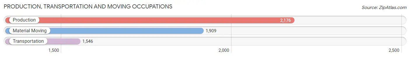 Production, Transportation and Moving Occupations in Zip Code 90640