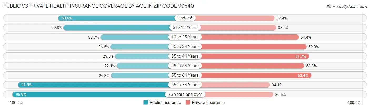 Public vs Private Health Insurance Coverage by Age in Zip Code 90640