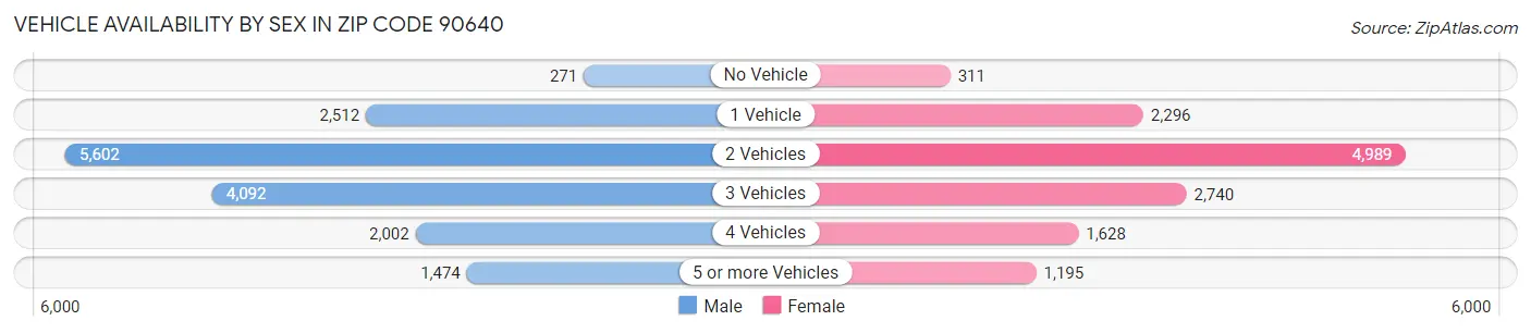 Vehicle Availability by Sex in Zip Code 90640